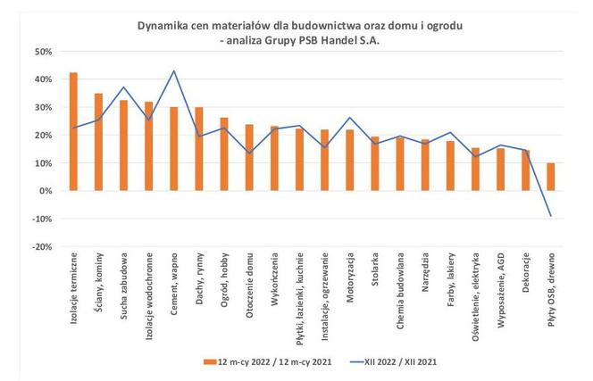 Dynamika cen materialów budowlanych 2022