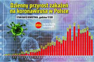 Koronawirus - 13.04.2020 - zobacz najnowsze wykresy