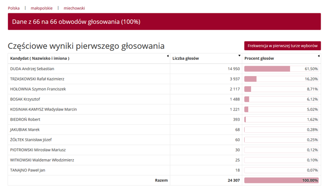 Wybory prezydenckie 2020. Jak głosowali mieszkańcy woj. małopolskiego w miastach i powiatach?