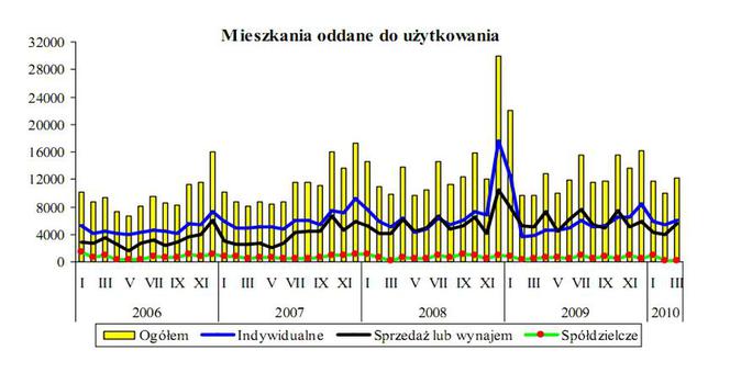 Mieszkania oddane  do użytkowania