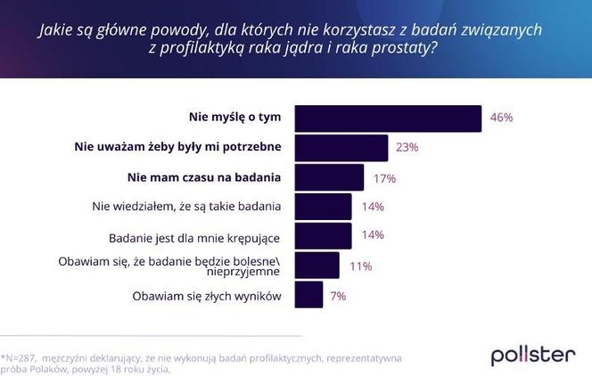 Mężczyźni za mało robią dla jaj. Tak pozwalają, by rak się rozósł