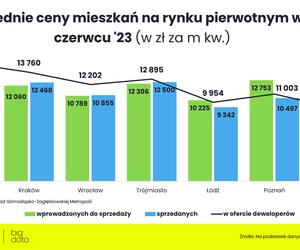  Jakie są ceny mieszkań w Polsce?