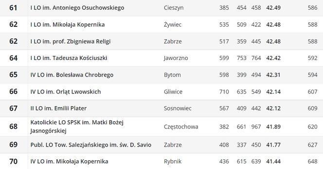 Perspektywy. Ranking liceów ogólnokształcących 2023. Województwo śląskie