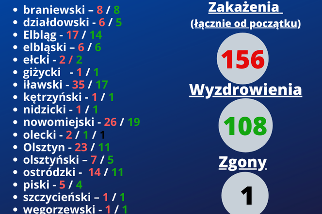 Nowe zachorowania na Warmii i Mazurach