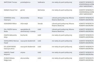 Lista kandydatów startujących do Europarlamentu z woj. łódzkiego