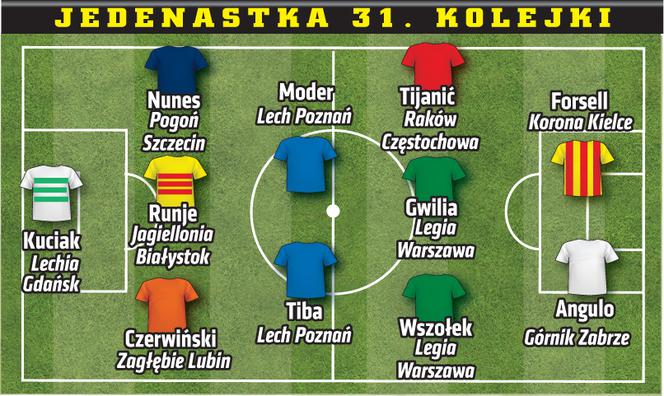 Jedenastka 31. kolejki Ekstraklasy sezon 2019/2020