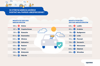 Ranking miast przyjaznych kierowcom - infografiki