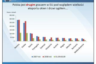 Polska jest drugim graczem w EU pod względem wielkości eksportu okien i drzwi ogółem...