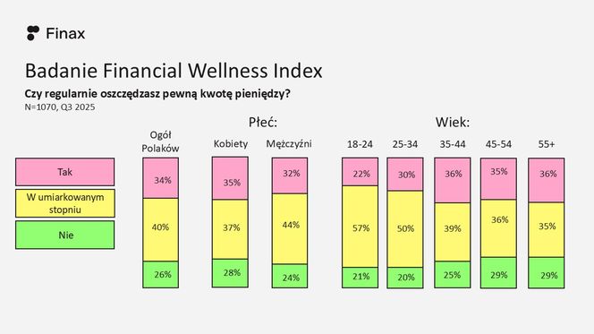 Badanie: co trzeci Polak w słabej kondycji finansowej, oszczędza tylko 34% społeczeństwa