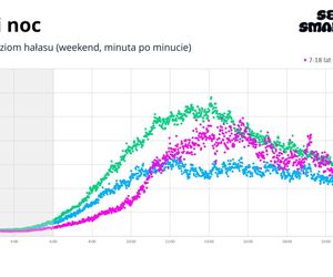 Co czwarty Polak śpi poniżej 5 godzin, a 66% korzysta z telefonu nocą - wyniki analizy danych z pomiaru smartfonów