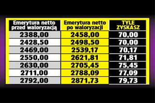 SG TABELA Emerycie dostaniesz 70 zł podwyżki 6