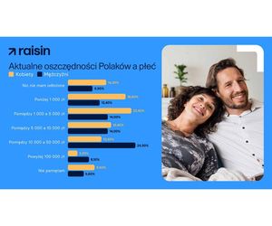 Co dziesiąta Polka nie wie, czy ma oszczędności - wynika z badania Raisin