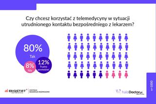 Ośmiu na dziesięciu pacjentów chce USŁUG TELEMEDYCZNYCH