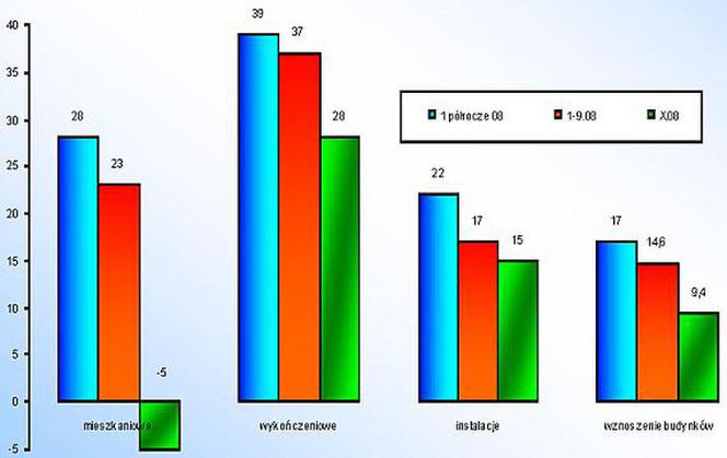 Budownictwo wg rodzajów - w I półroczu, po 9 miesiącach i w październiku 2008 roku