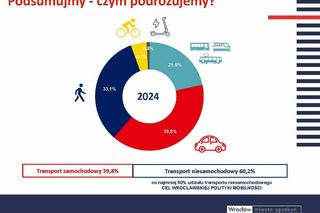 Czym podróżują mieszkańcy Wrocławia? Jest najnowszy raport badań ruchu 