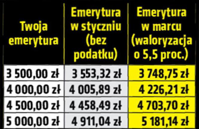 Najwyższa waloryzacja w historii