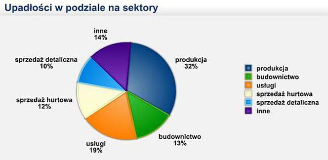 Upadłości firm - w tym roku będzie jeszcze więcej