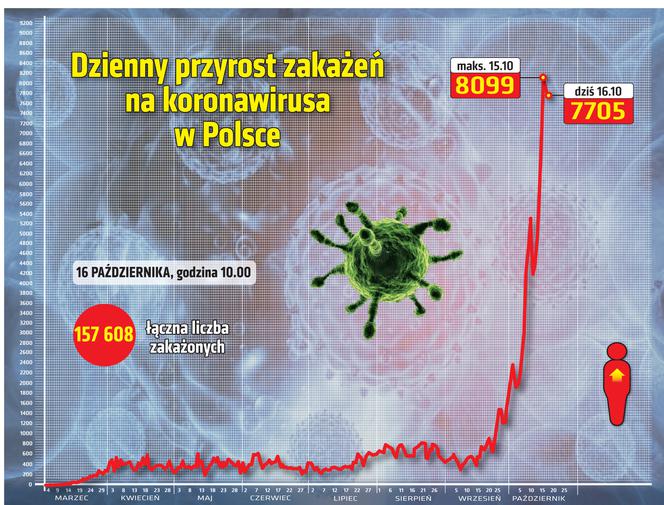 Koronawirus w Polsce. Statystyki, wykresy, grafiki (16 października)