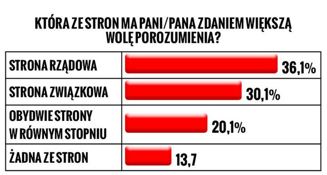 Słupki sondażowe