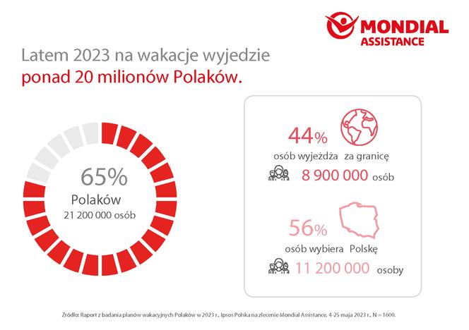 plany wakacyjne Polaków 2023