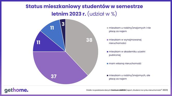 Gdzie mieszkają polscy studenci