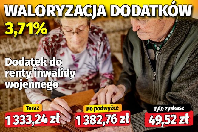 Waloryzacja dodatków do emerytur 3,71 proc.