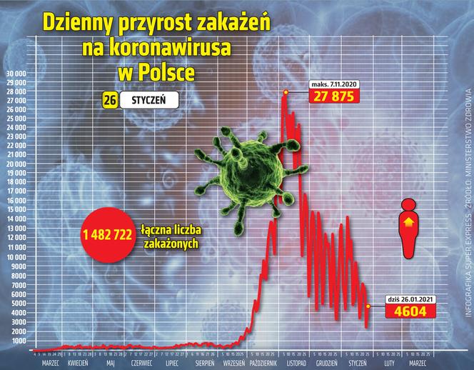 wirus Polska przyrost dzienny 26 1 2021
