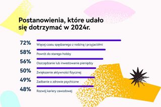 Postanowienia noworoczne na 2025