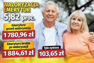 Waloryzacja emerytur 5,82 proc.