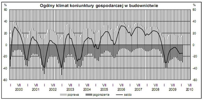  Ogólny klimat koniunktury gospodarczej w budownictwie