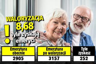 Waloryzacja 8,68. Tyle zyskają emeryci