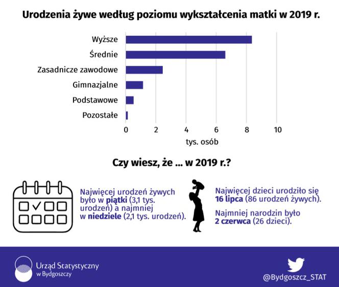 Urząd Statystyczny w Bydgoszczy