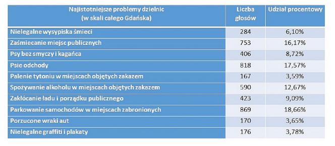 Oto lista najbardziej irytujących problemów w Gdańsku