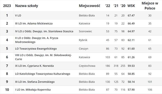 Perspektywy. Ranking liceów ogólnokształcących 2023. Województwo śląskie