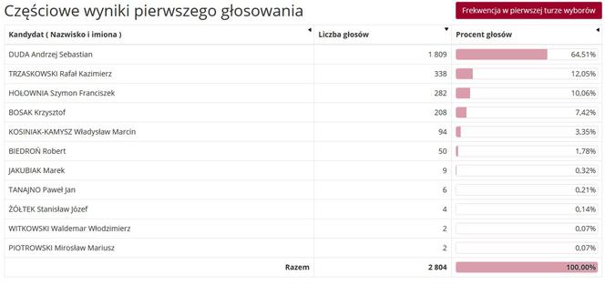 WYBORY PREZYDENCKIE 2020. Jakie poparcie uzyskali kandydaci w gminach powiatu?  