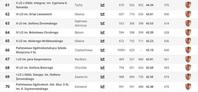 Ranking liceów w woj. śląskim PERSPEKTYWY 2024