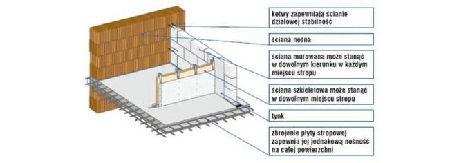 Ściany działowe na poddaszu - ściany działowe na stropie monolitycznym