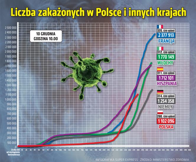 wirus Polska 2 10 12 2020