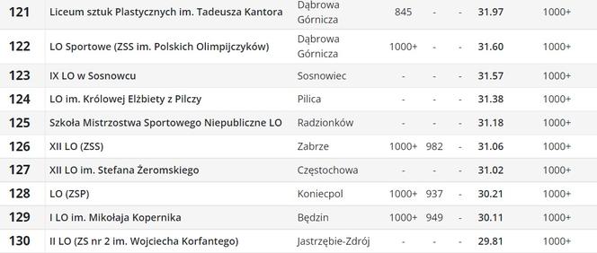 Perspektywy. Ranking liceów ogólnokształcących 2023. Województwo śląskie