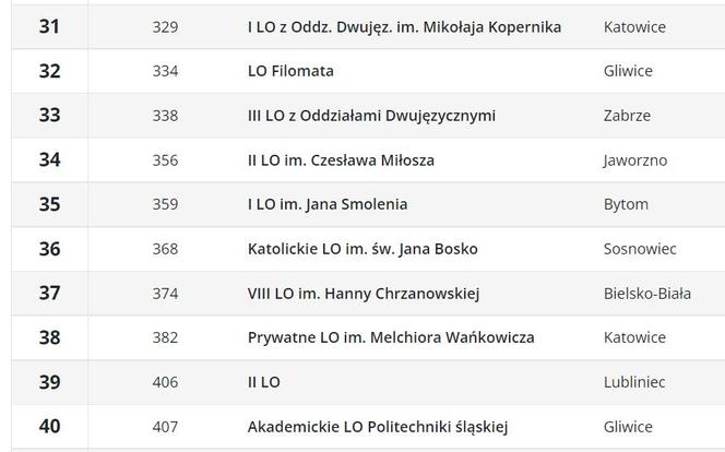 Ranking liceów 2023 w województwie śląskim wg Perspektyw