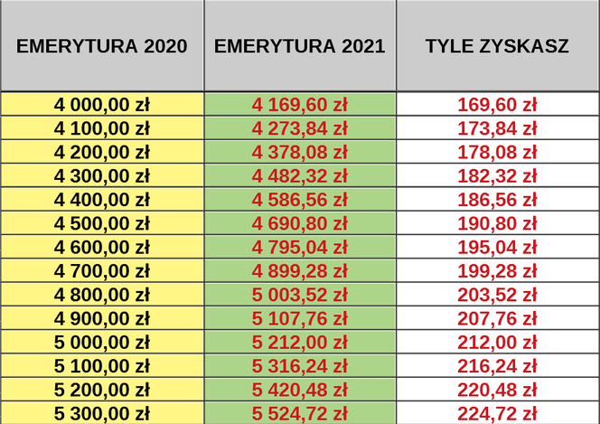 Waloryzacja 2021 tabela 4,24