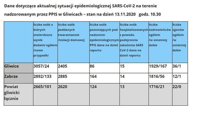 Koronawirus w województwie śląskim 13.11.2020. Prawie 4 tysiące zakażeń. Znowu najwięcej w Sosnowcu [GALERIA]