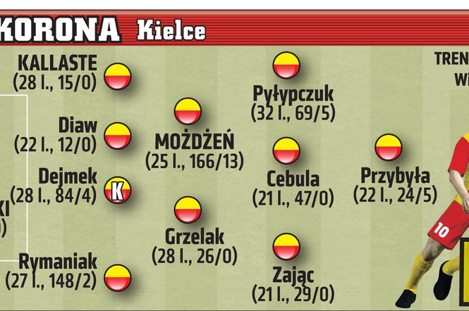 Korona Kielce. Ekstraklasa 2016/17