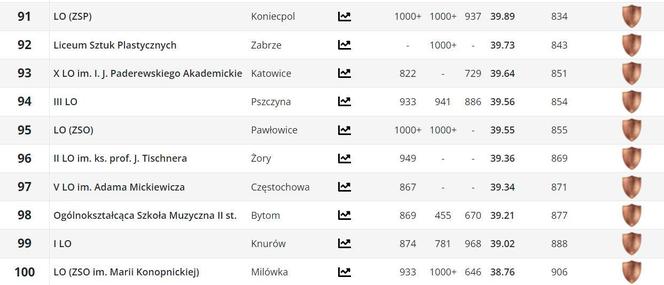 Ranking liceów w woj. śląskim PERSPEKTYWY 2024