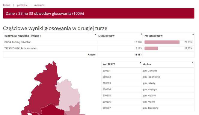 Wybory prezydenckie 2020: WYNIKI w woj. podlaskim - powiaty