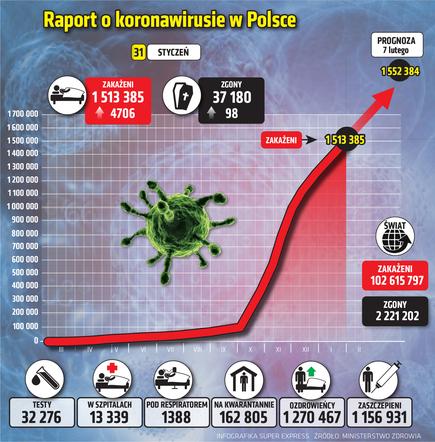 Koronawirus w Polsce: Ponad 4,7 tys. zakażeń i prawie 100 kolejnych zgonów [RAPORT 31.01.2021] 