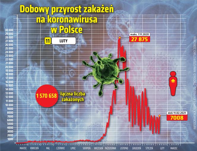 koronawirus w Polsce przyrost dzienny 11 2 2021