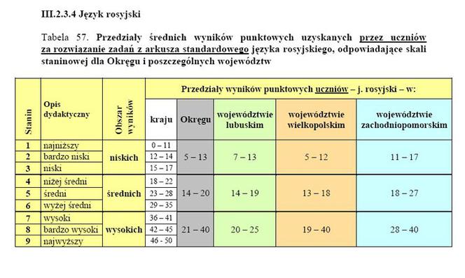 Wyniki EGZAMINU GIMNAZJALNEGO 2011: Województwo wielkopolskie, Poznań, Leszno, Konin