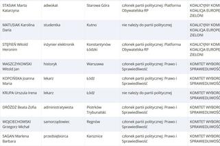 Lista kandydatów startujących do Europarlamentu z woj. łódzkiego