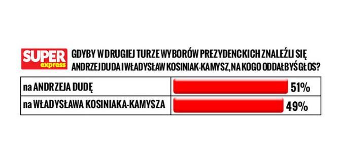 Sondaż czerwiec 2020